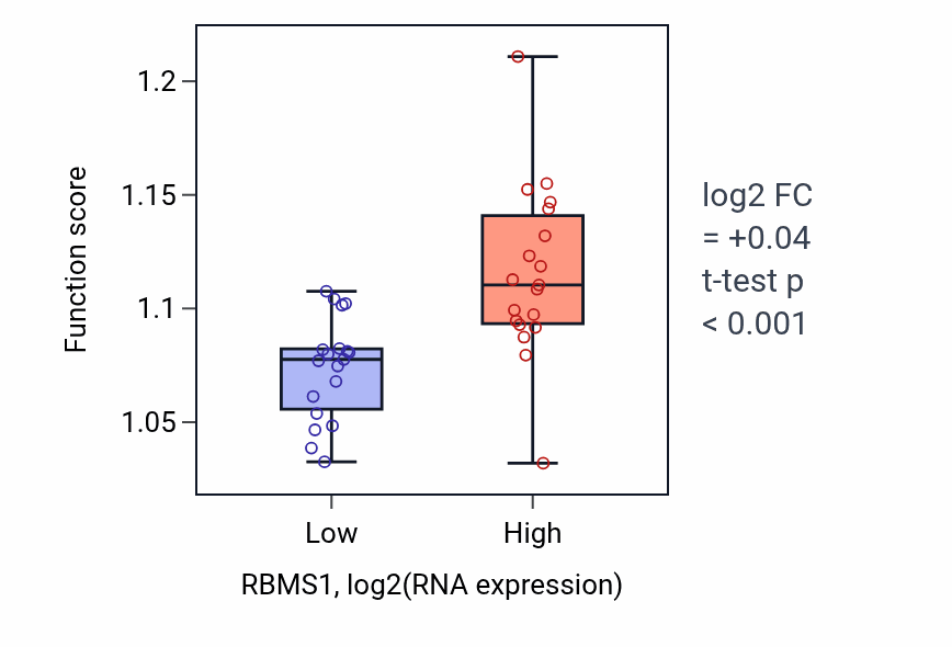 Box plot of Cellular response to environmental stimulus in RBMS1-low vs RBMS1-high samples in BONE.
