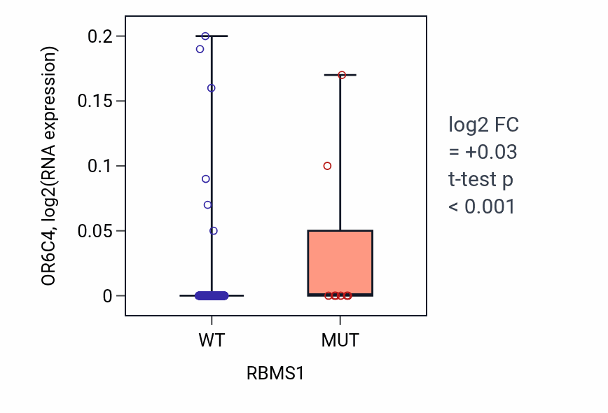 Box plot of OR6C4 in RBMS1-low vs RBMS1-high samples in COAD.