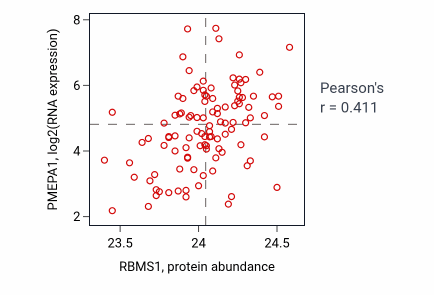 Per-sample scatter of RBMS1 vs PMEPA1 in LSCC (Pearson r = 0.41).