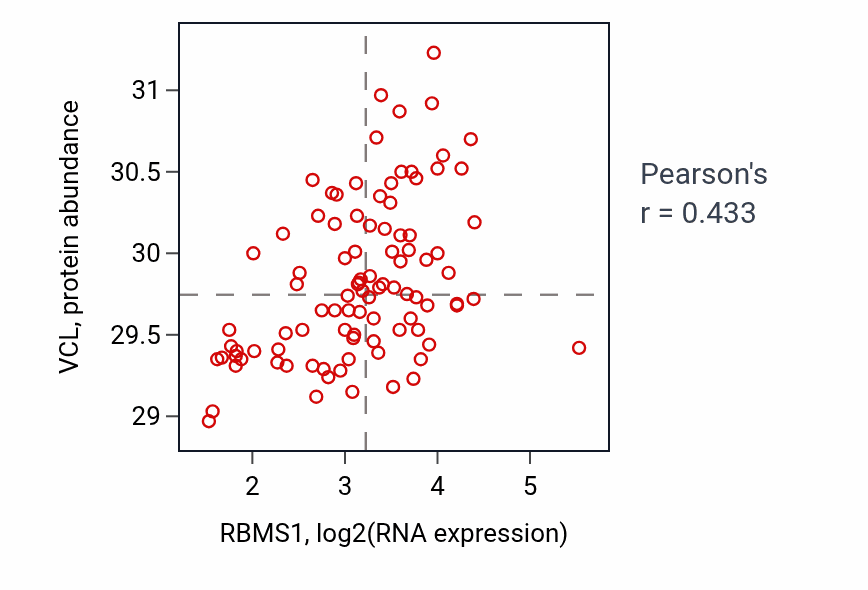 Per-sample scatter of RBMS1 vs VCL in COAD (Pearson r = 0.43).