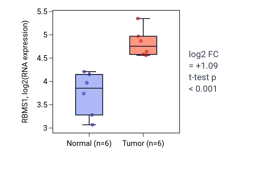 Tumor-vs-normal expression box plot for RBMS1 in HNSC.