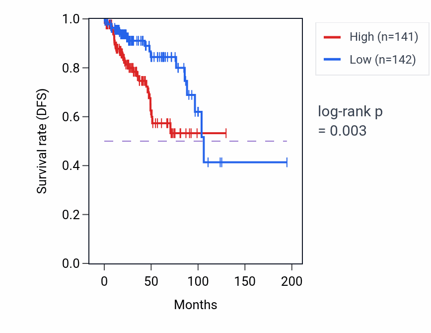 Kaplan&ndash;Meier survival curve for RBMS1 RNA-high vs -low samples in KIRP.