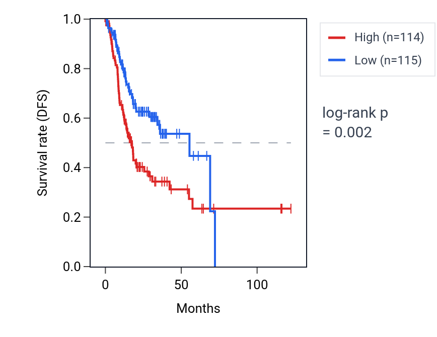 Kaplan&ndash;Meier survival curve for RBMS1P1 RNA expression in STAD: high vs low expression groups.