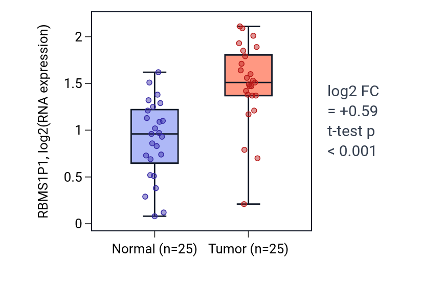Tumor-vs-normal expression box plot for RBMS1P1 in HNSC.