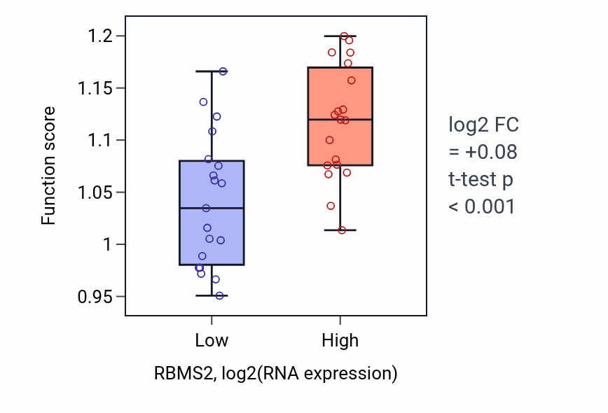 Box plot of Regulation of hippo signaling in RBMS2-low vs RBMS2-high samples in BONE.