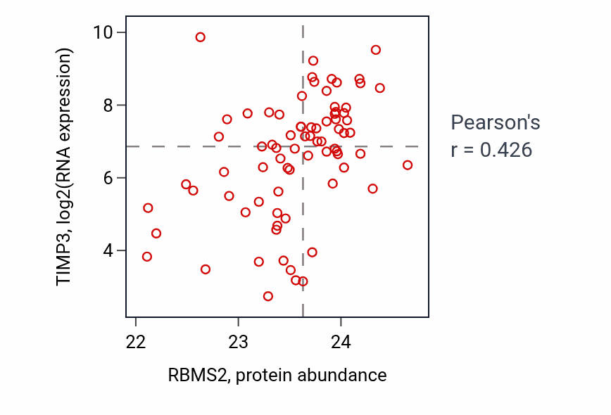 Per-sample scatter of RBMS2 vs TIMP3 in OV (Pearson r = 0.43).