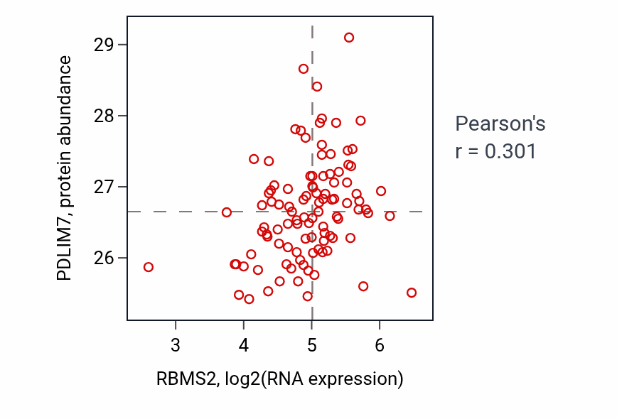 Per-sample scatter of RBMS2 vs PDLIM7 in CCRCC (Pearson r = 0.30).