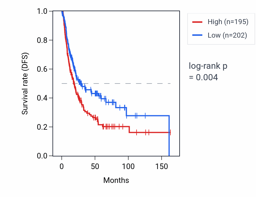 Kaplan&ndash;Meier survival curve for RBMS2P1 RNA expression in BLCA: high vs low expression groups.