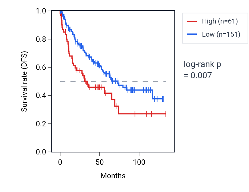 Kaplan&ndash;Meier survival curve for RBMS3-AS1 RNA expression in KIRC: high vs low expression groups.
