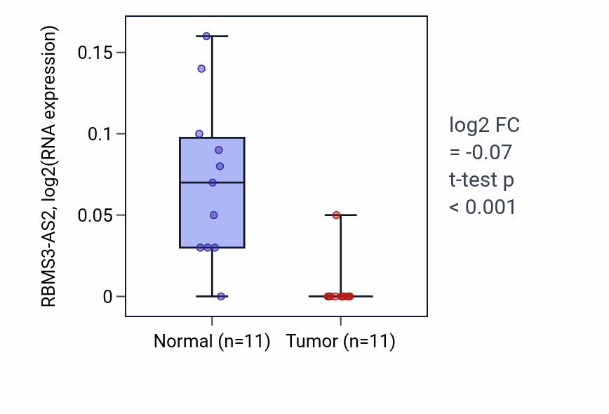 Tumor-vs-normal expression box plot for RBMS3-AS2 in KICH.