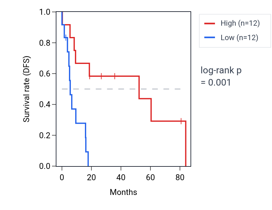 Kaplan&ndash;Meier survival curve for RBMS3-AS3 RNA expression in UCS: high vs low expression groups.