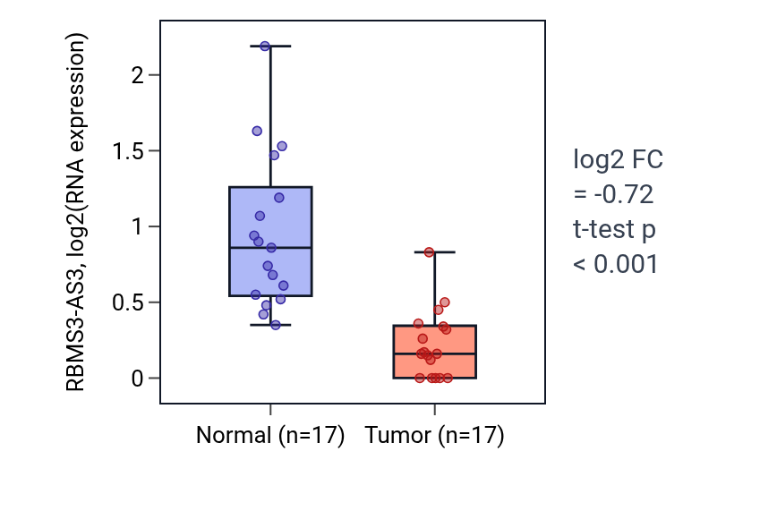 Tumor-vs-normal expression box plot for RBMS3-AS3 in COAD.