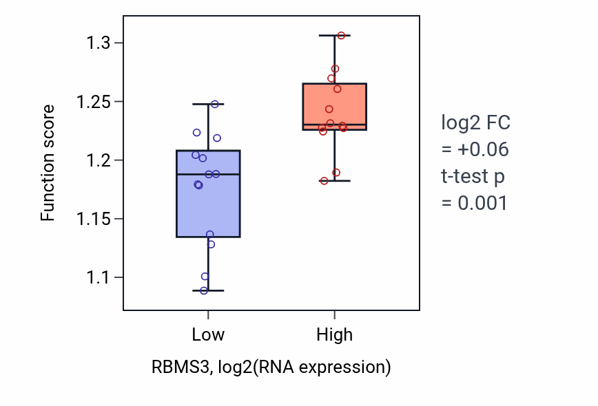 Box plot of Negative regulation of post-translational protein modification in RBMS3-low vs RBMS3-high samples in LIVER.