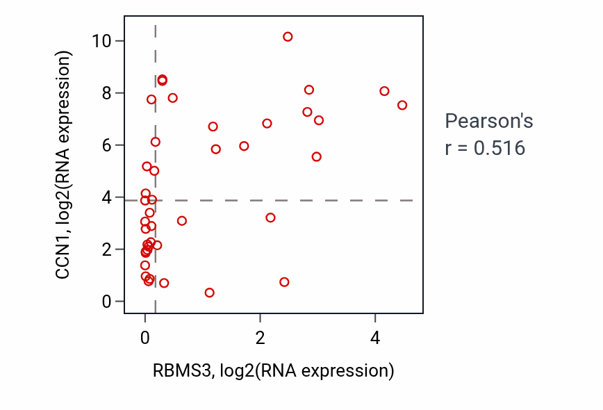 Per-sample scatter of RBMS3 vs CCN1 in STOMACH (Pearson r = 0.52).