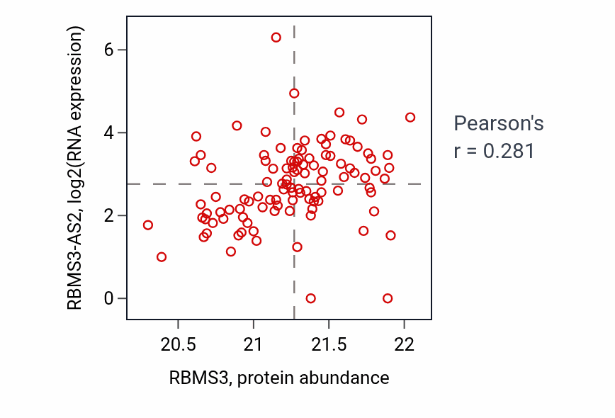 Per-sample scatter of RBMS3 vs RBMS3-AS2 in HNSC (Pearson r = 0.28).