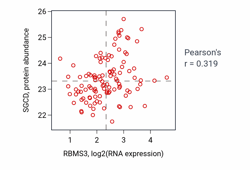 Per-sample scatter of RBMS3 vs SGCD in HNSC (Pearson r = 0.32).