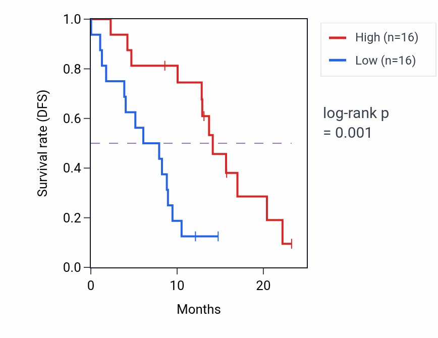 Kaplan&ndash;Meier survival curve for RBMS3 mass-spec protein-high vs -low samples in PDAC.