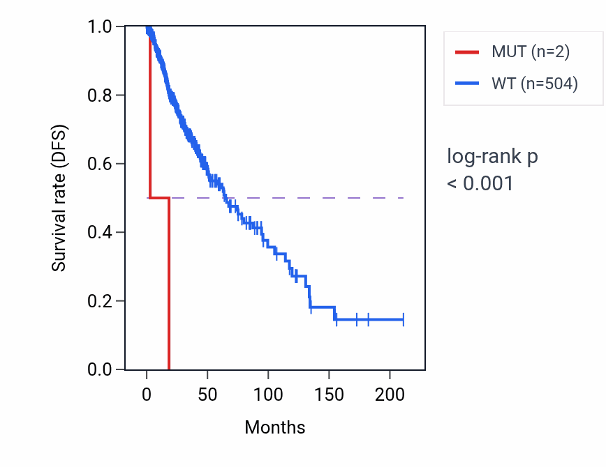 Kaplan&ndash;Meier survival curve for RBMS3 mutant vs wild-type samples in LGG.