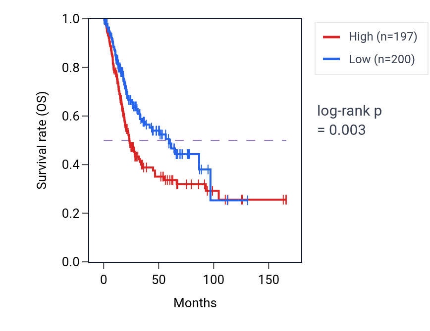 Kaplan&ndash;Meier survival curve for RBMS3 RNA-high vs -low samples in BLCA.