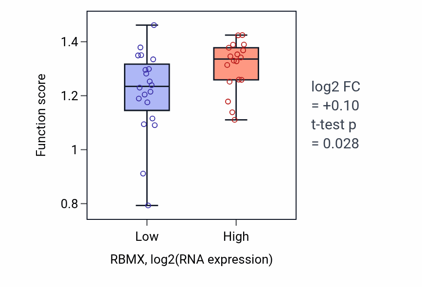 Box plot of DNA replication initiation in RBMX-low vs RBMX-high samples in BONE.