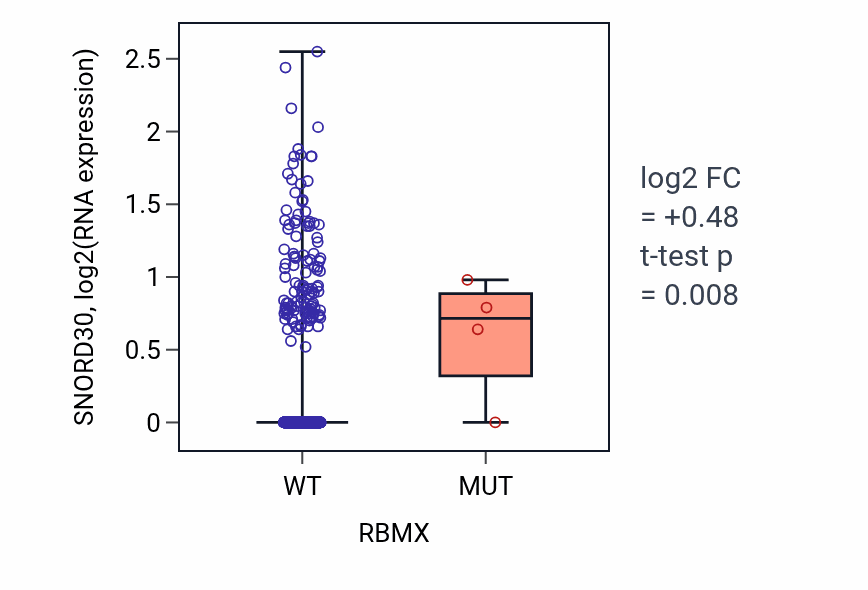 Box plot of SNORD30 in RBMX-low vs RBMX-high samples in BRCA.