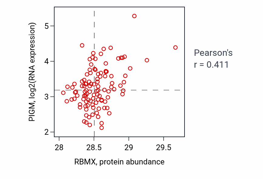 Per-sample scatter of RBMX vs PIGM in LSCC (Pearson r = 0.41).