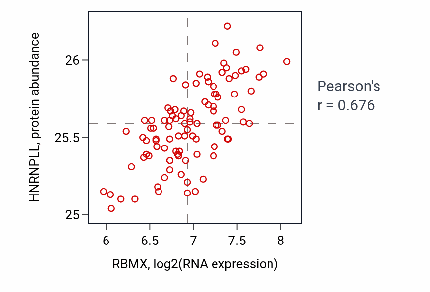 Per-sample scatter of RBMX vs HNRNPLL in GBM (Pearson r = 0.68).