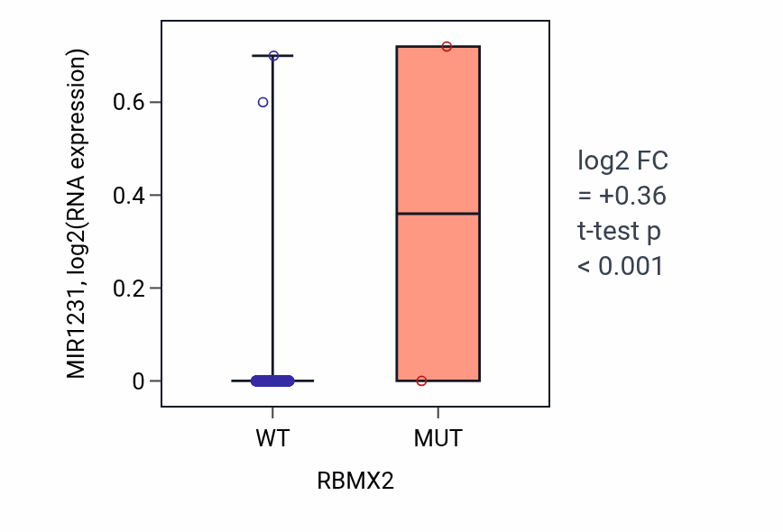 Box plot of MIR1231 in RBMX2-low vs RBMX2-high samples in BRCA.