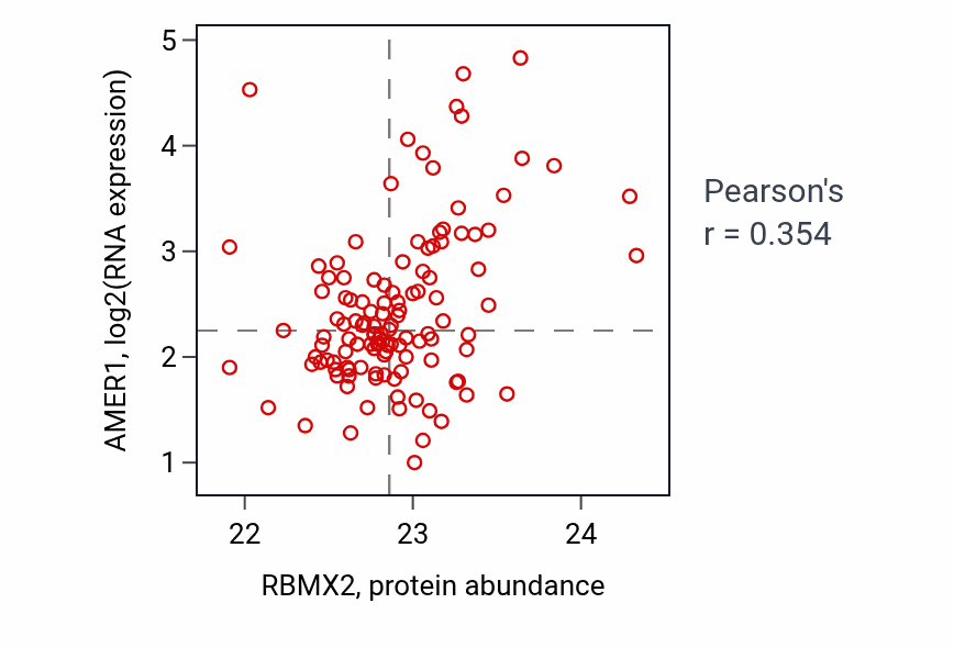 Per-sample scatter of RBMX2 vs AMER1 in BRCA (Pearson r = 0.35).