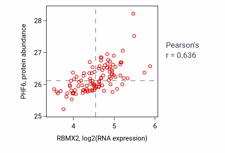 Per-sample scatter of RBMX2 vs PHF6 in LSCC (Pearson r = 0.64).