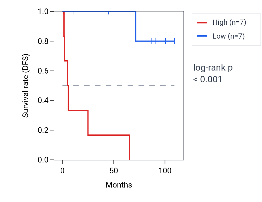 Kaplan&ndash;Meier survival curve for RBMX2 RNA expression in KICH: high vs low expression groups.