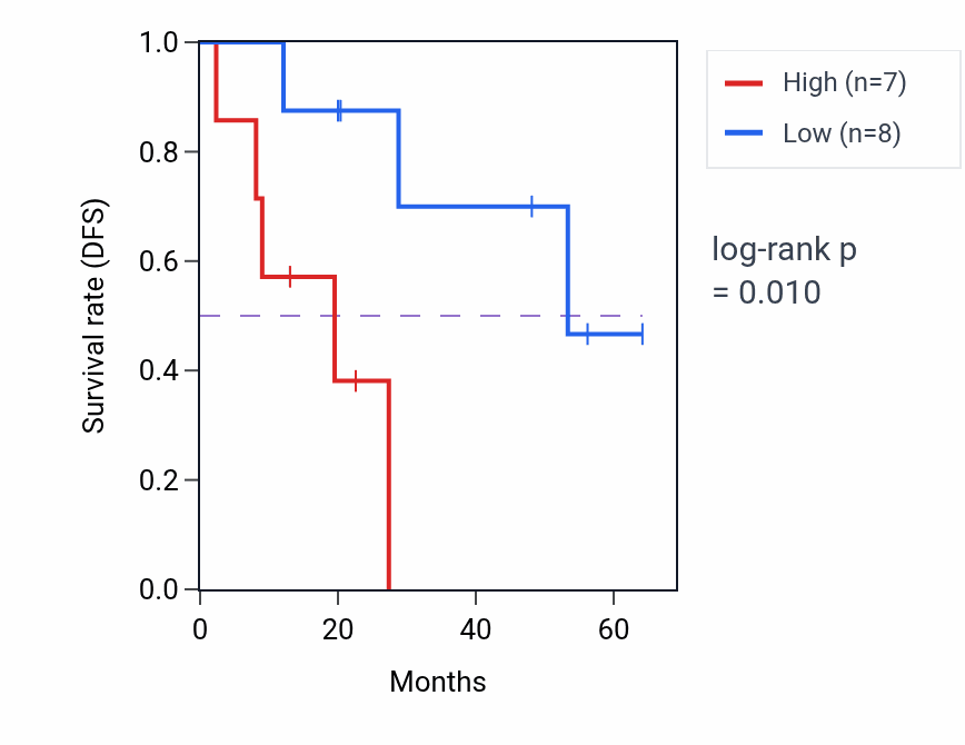 Kaplan&ndash;Meier survival curve for RBMX2 mass-spec protein-high vs -low samples in CCRCC.