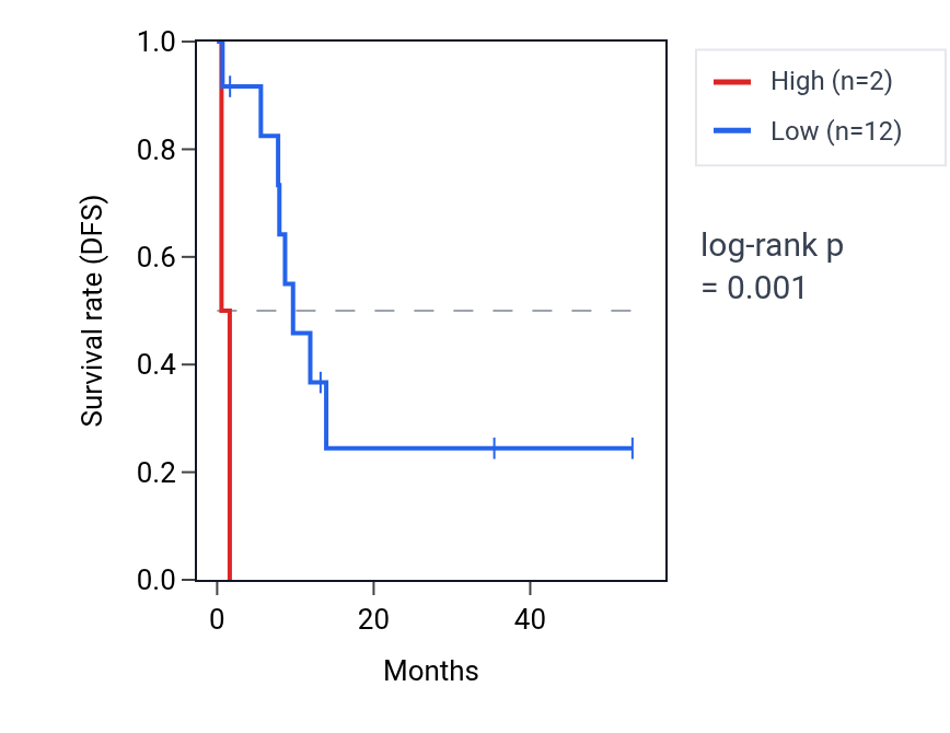Kaplan&ndash;Meier survival curve for RBMX2P3 RNA expression in CHOL: high vs low expression groups.
