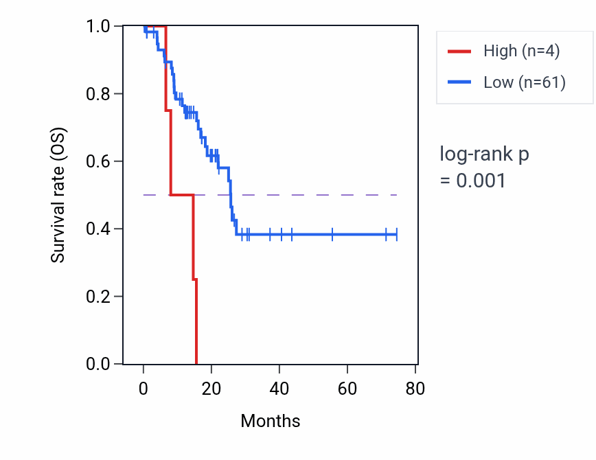 Kaplan&ndash;Meier survival curve for RBMX2P4 RNA expression in STAD: high vs low expression groups.