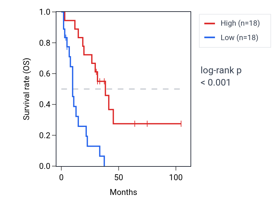 Kaplan&ndash;Meier survival curve for RBMXL1 RNA expression in SCLC: high vs low expression groups.