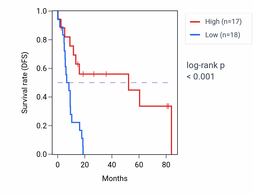 Kaplan&ndash;Meier survival curve for RBMXL2 RNA expression in UCS: high vs low expression groups.
