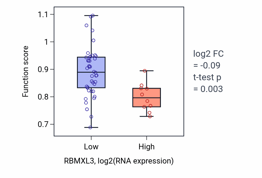 Box plot of Cochlea development in RBMXL3-low vs RBMXL3-high samples in LUNG_SCLC.