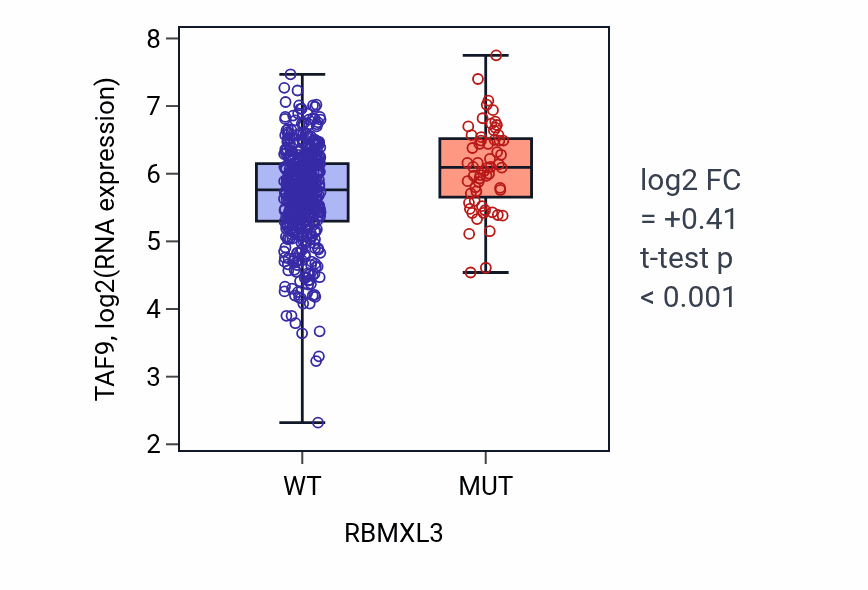 Box plot of TAF9 in RBMXL3-low vs RBMXL3-high samples in UCEC.
