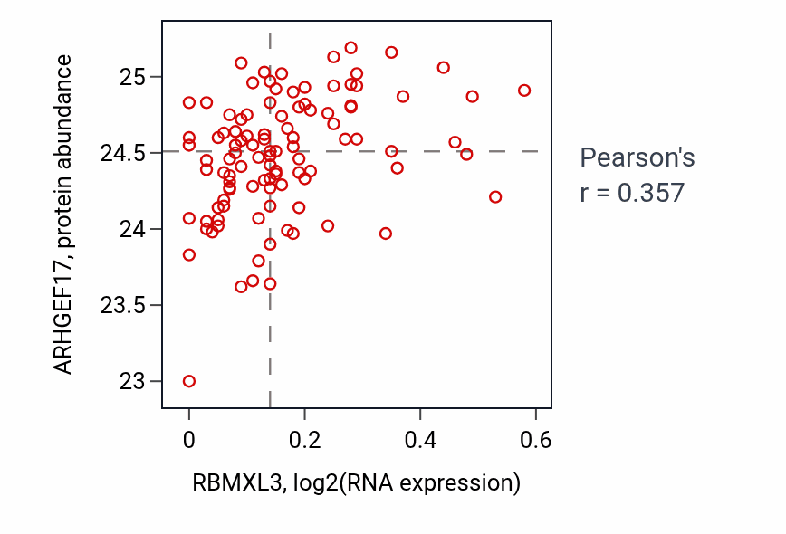 Per-sample scatter of RBMXL3 vs ARHGEF17 in CCRCC (Pearson r = 0.36).