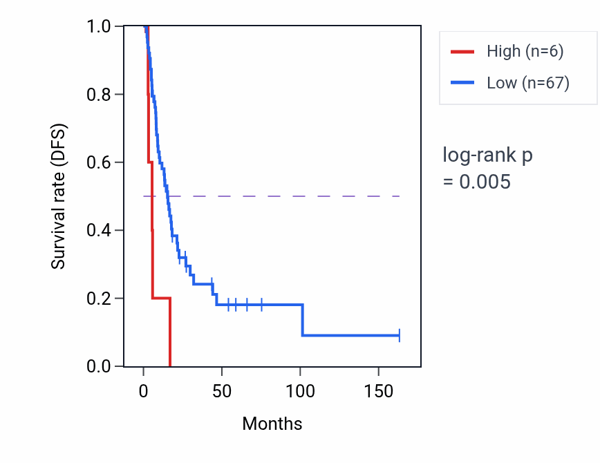 Kaplan&ndash;Meier survival curve for RBMXL3 RNA expression in BLCA: high vs low expression groups.