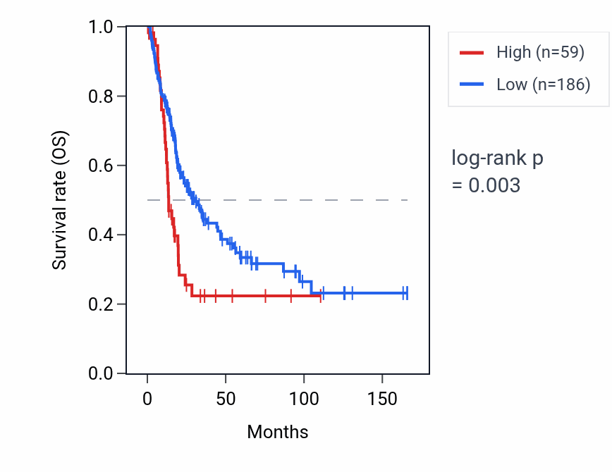Kaplan&ndash;Meier survival curve for RBMXP1 RNA expression in BLCA: high vs low expression groups.