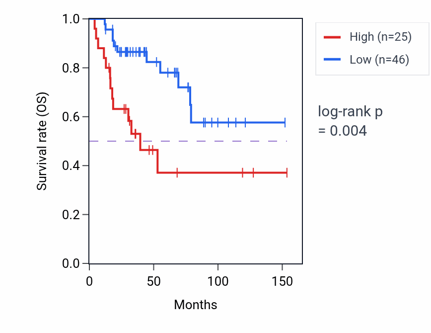 Kaplan&ndash;Meier survival curve for RBMXP3 RNA expression in ACC: high vs low expression groups.