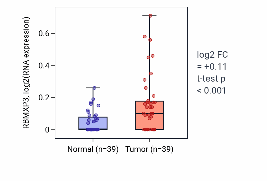 Tumor-vs-normal expression box plot for RBMXP3 in COAD.