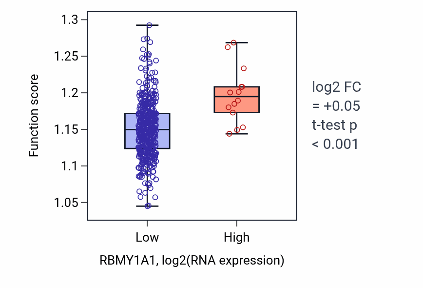 Box plot of Transcription initiation at RNA polymerase I promoter in RBMY1A1-low vs RBMY1A1-high samples in SKCM.
