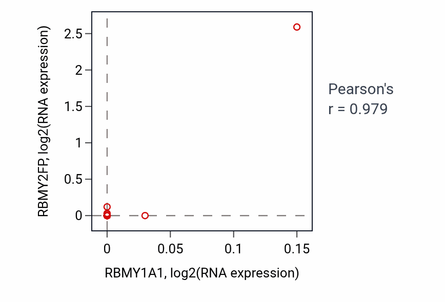 Per-sample scatter of RBMY1A1 vs RBMY2FP in KIRP (Pearson r = 0.98).