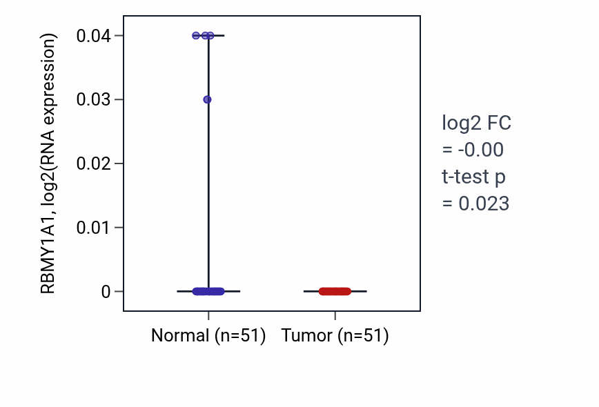 Tumor-vs-normal expression box plot for RBMY1A1 in KIRC.