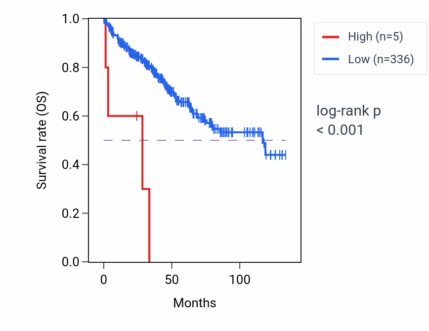 Kaplan&ndash;Meier survival curve for RBMY1A1 RNA-high vs -low samples in KIRC.