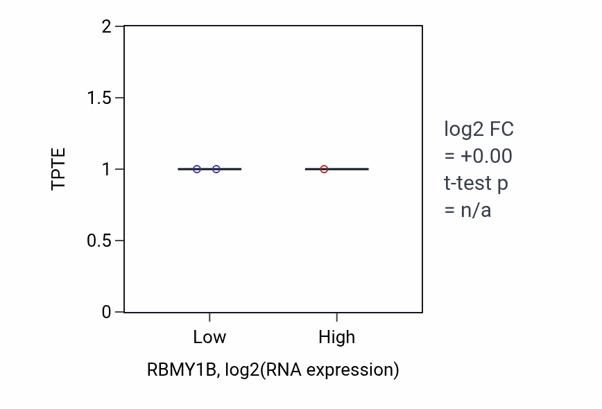 Box plot of TPTE in RBMY1B-low vs RBMY1B-high samples in BONE.