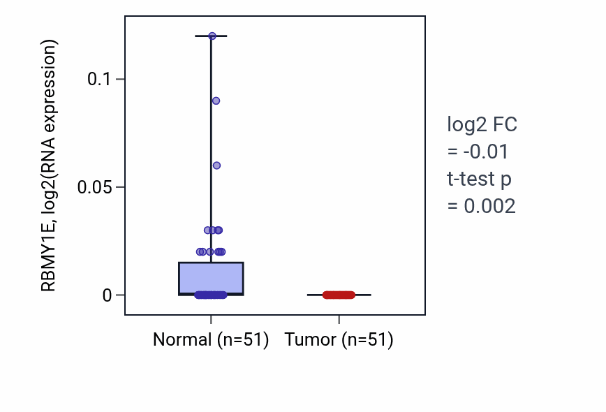 Tumor-vs-normal expression box plot for RBMY1E in KIRC.