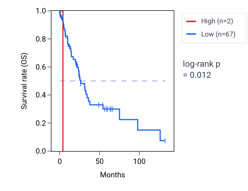 Kaplan&ndash;Meier survival curve for RBMY1F RNA expression in LUSC: high vs low expression groups.